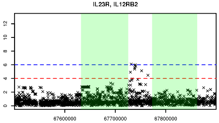 Manhattan plot for IL23R/IL12RB2 association.