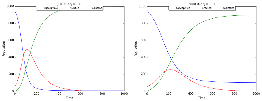 Example SIR Plots.