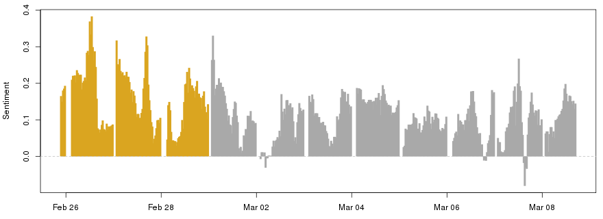 Change to #phdlife tweet sentiment over time.